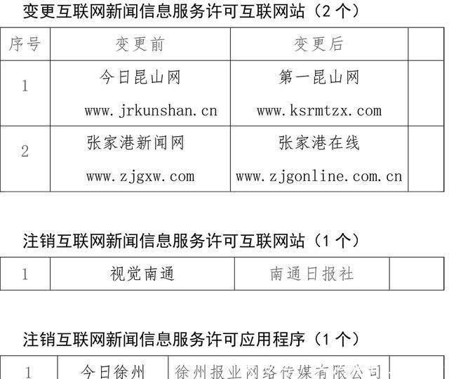 江蘇12家互聯網新聞信息服務單位新增、變更及注銷新聞信息服務許可事項公示\n——強化行業管理，推動信息透明化